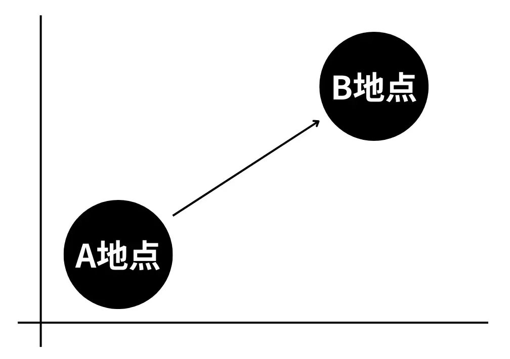 A地点からB地点への移動